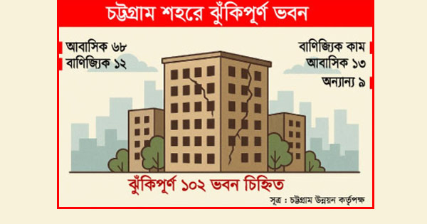 নগরীর ঝুঁকিপূর্ণ ভবনের হালনাগাদ তালিকা প্রস্তুত