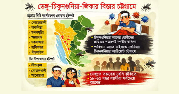 মশাবাহিত রোগের ভয়ঙ্কর ঝুঁকিতে চট্টগ্রাম!