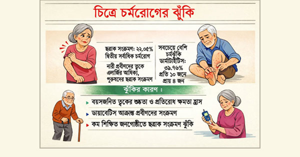 চট্টগ্রামে গবেষণায় উদ্বেগজনক চিত্র : প্রবীণরা কাবু দুই চর্মরোগে
