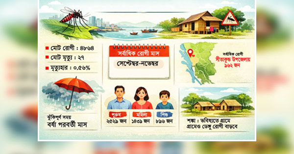 মৃত্যু কমেছে রোগীর চাপ কমেনি