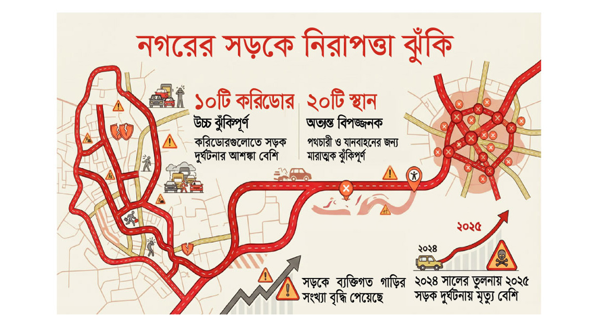 ১০ করিডোর ২০ স্থান উচ্চ ঝুঁকিপূর্ণ