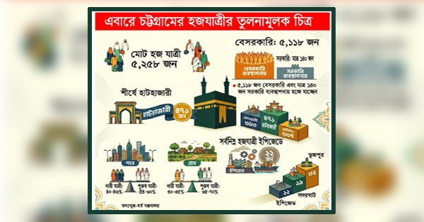 চট্টগ্রামে হজযাত্রীদের শীর্ষে হাটহাজারী, সর্বনিম্ন ইপিজেড