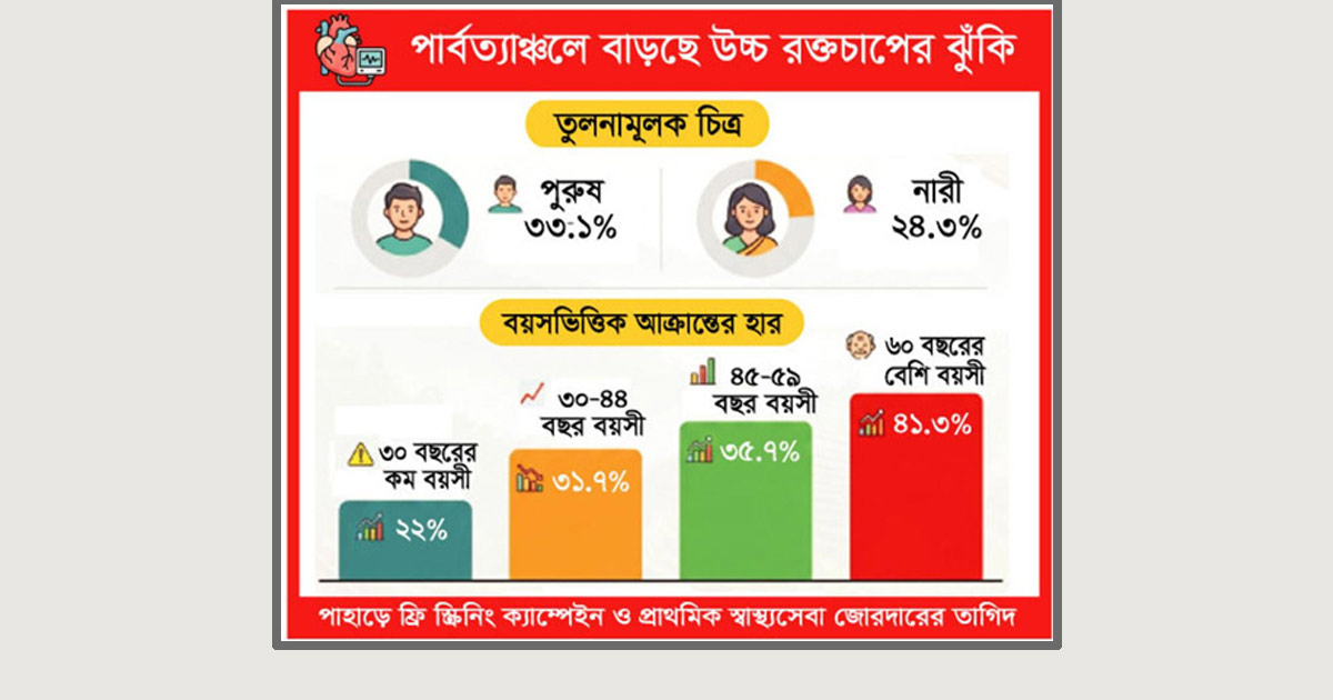 পাহাড়েও উচ্চ রক্তচাপের থাবা