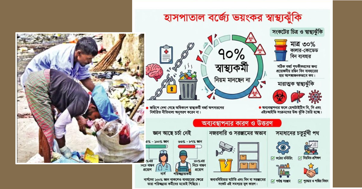 দৈনিক পূর্বকোণ - চট্টগ্রামের দৈনিক হাসপাতাল বর্জ্য পৃথকীকরণে উদাসীন ৭০% স্বাস্থ্যকর্মী