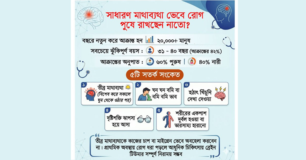 দৈনিক পূর্বকোণ - চট্টগ্রামের দৈনিক ব্রেইন টিউমার এখন ‘যুবকদের রোগ’!