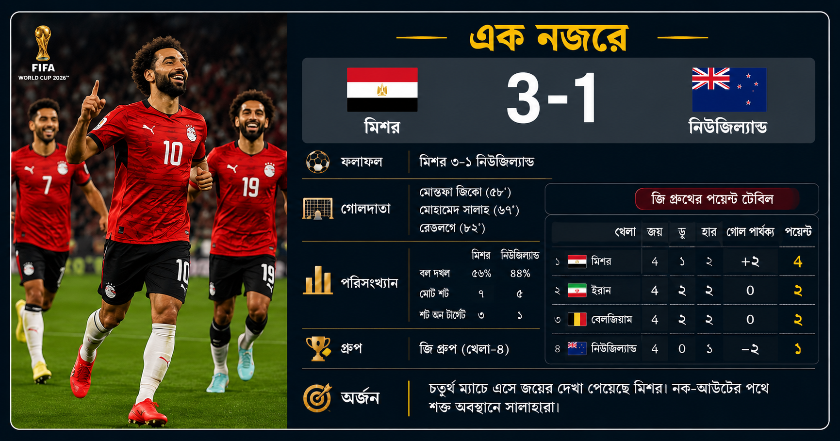 দৈনিক পূর্বকোণ - চট্টগ্রামের দৈনিক নিউজিল্যান্ডকে হারিয়ে শীর্ষে সালাহ’র মিশর