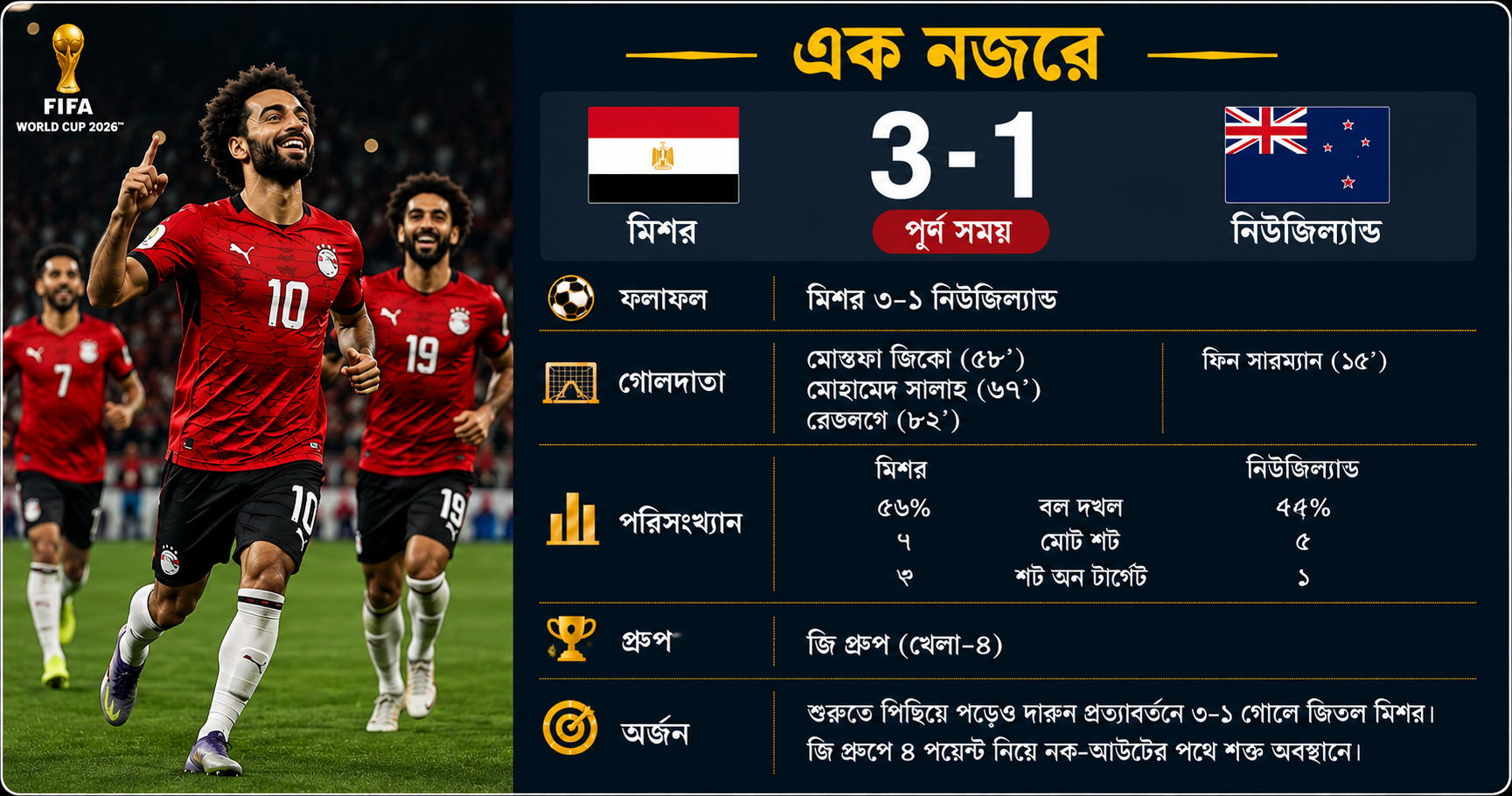 দৈনিক পূর্বকোণ - চট্টগ্রামের দৈনিক নিউজিল্যান্ডকে হারিয়ে শীর্ষে সালাহ’র মিশর
