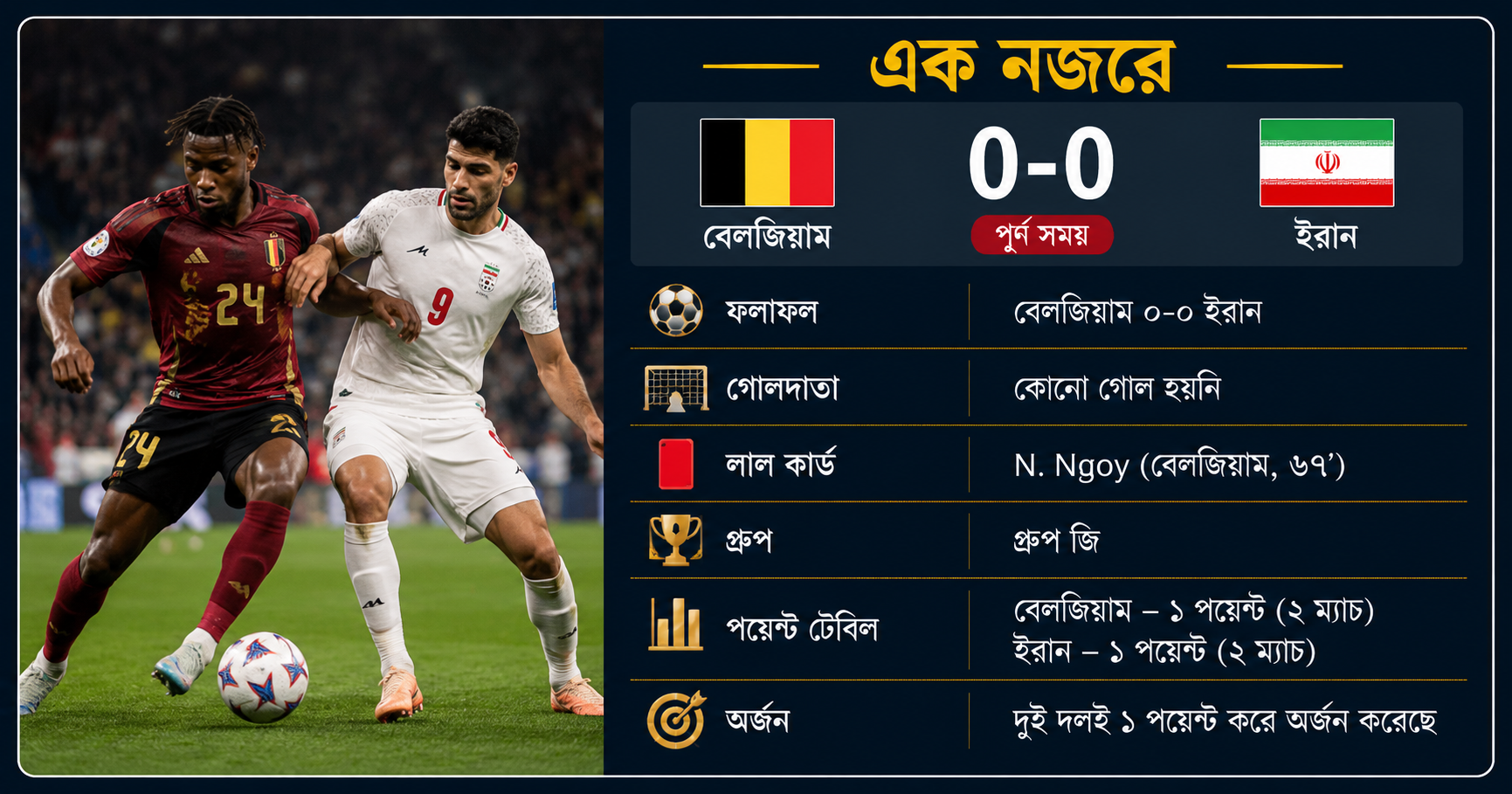 দৈনিক পূর্বকোণ - চট্টগ্রামের দৈনিক ম্যাচ ড্র: ইরানের রক্ষণ ভাঙ্গতে পারলো না বেলজিয়াম