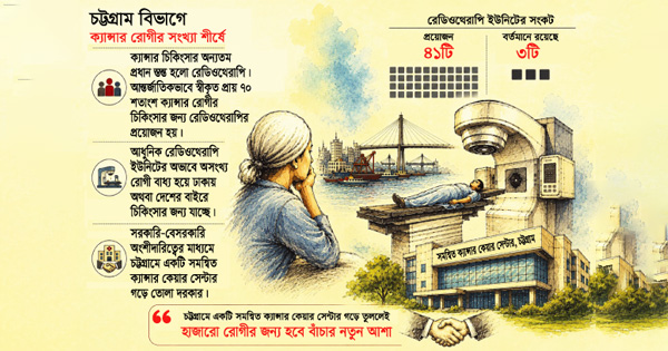 দৈনিক পূর্বকোণ - চট্টগ্রামের দৈনিক চট্টগ্রামের রোগীদের আর কত অপেক্ষা!