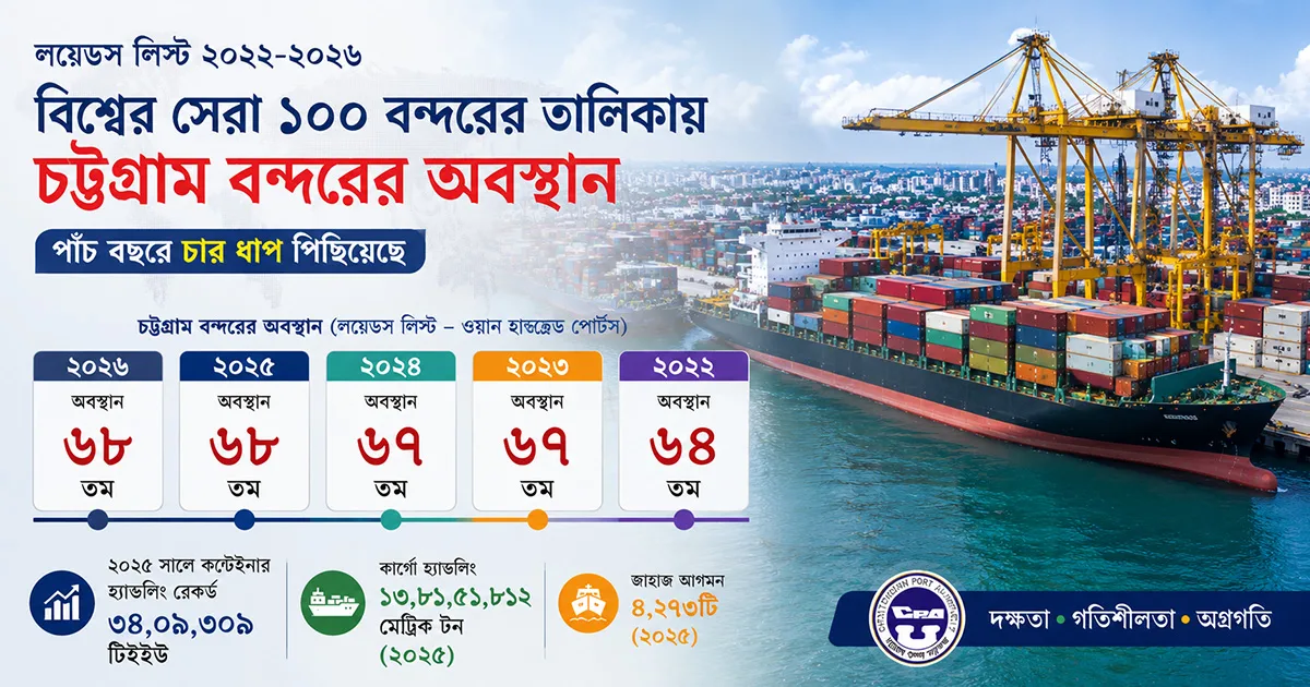 দৈনিক পূর্বকোণ - চট্টগ্রামের দৈনিক কনটেইনার হ্যান্ডলিংয়ে রেকর্ড গড়েও আগের অবস্থানেই চট্টগ্রাম বন্দর