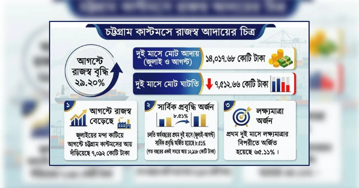 দৈনিক পূর্বকোণ - চট্টগ্রামের দৈনিক চট্টগ্রাম কাস্টমস: আগস্টে রাজস্ব আয় বেড়েছে ২৯%