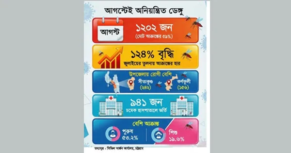 দৈনিক পূর্বকোণ - চট্টগ্রামের দৈনিক সাত মাসের চেয়ে বেশি রোগী আগস্টেই