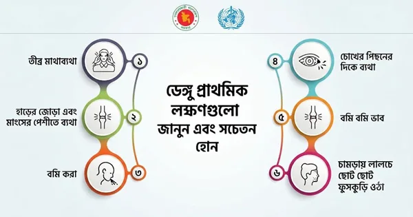 দৈনিক পূর্বকোণ - চট্টগ্রামের দৈনিক ভয়ংকর রূপে ডেঙ্গু, ডব্লিউএইচও’র সতর্কবার্তা