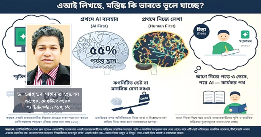 দৈনিক পূর্বকোণ - চট্টগ্রামের দৈনিক কৃত্রিম বুদ্ধিমত্তায় লেখা দ্রুত, কিন্তু মগজ কি ঝিমিয়ে পড়ছে?