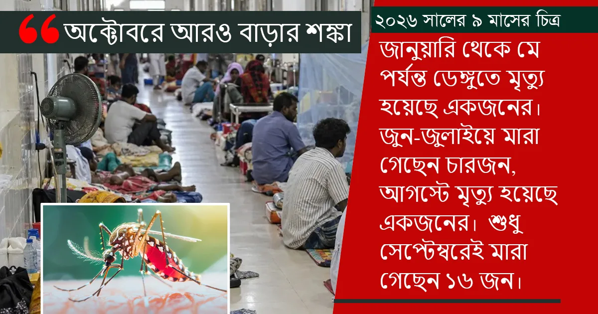দৈনিক পূর্বকোণ - চট্টগ্রামের দৈনিক চট্টগ্রামে ডেঙ্গুর ভয়াবহ বিস্তার, সেপ্টেম্বরেই প্রাণ হারালেন ১৬ জন