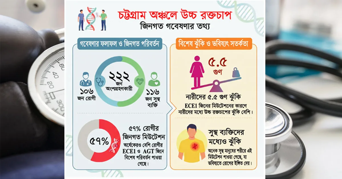 দৈনিক পূর্বকোণ - চট্টগ্রামের দৈনিক নিয়ন্ত্রণহীন উচ্চ রক্তচাপের অন্যতম কারণ জিন